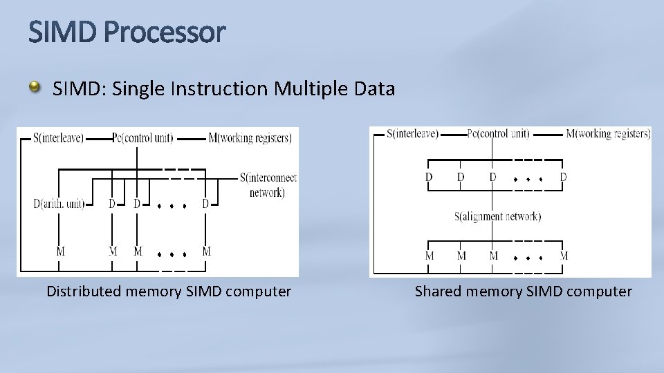 SIMD: Single Instruction Multiple Data Distributed memory SIMD computer Shared memory SIMD computer 