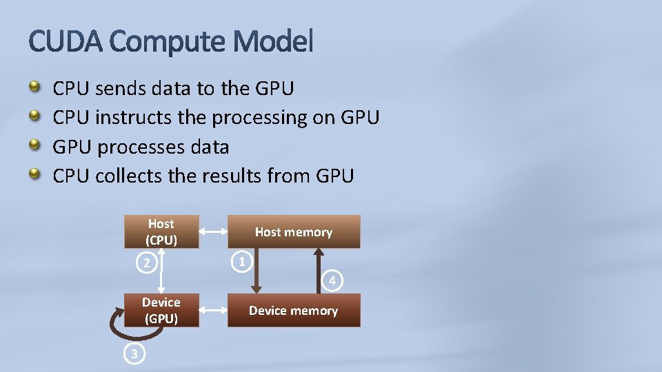 CPU sends data to the GPU CPU instructs the processing on GPU processes data