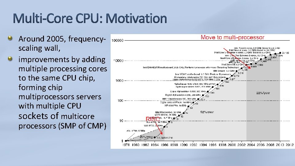 Around 2005, frequencyscaling wall, improvements by adding multiple processing cores to the same CPU