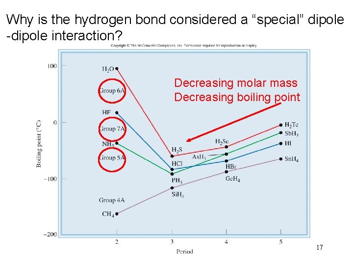 Why is the hydrogen bond considered a “special” dipole -dipole interaction? Decreasing molar mass