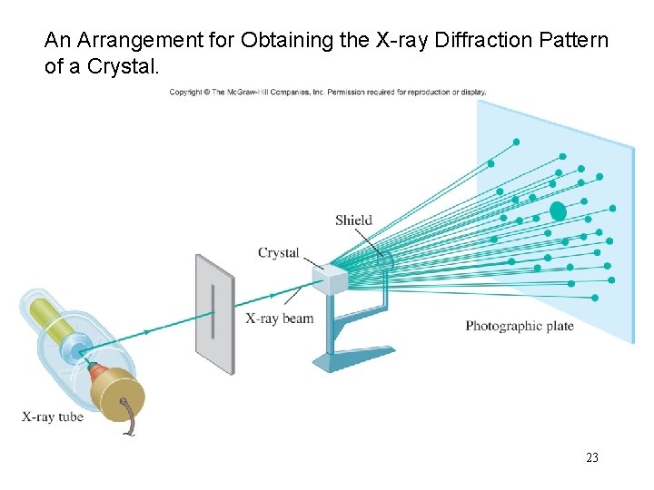 An Arrangement for Obtaining the X-ray Diffraction Pattern of a Crystal. 23 