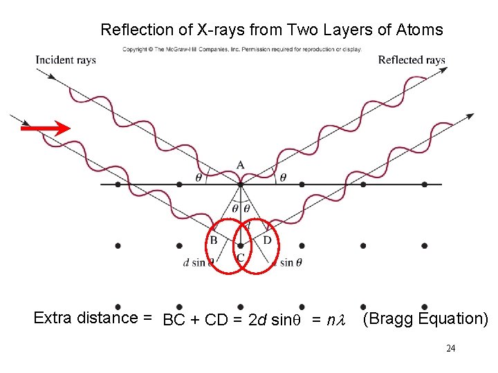 Reflection of X-rays from Two Layers of Atoms Extra distance = BC + CD