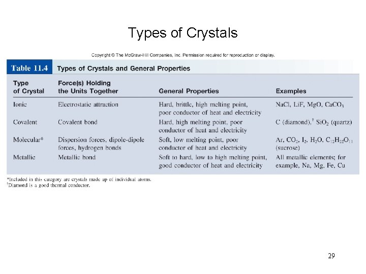 Types of Crystals 29 