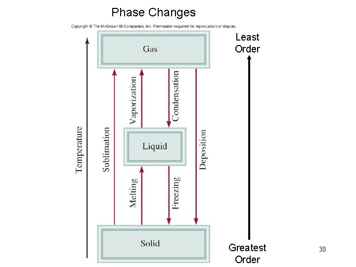 Phase Changes Least Order Greatest Order 30 