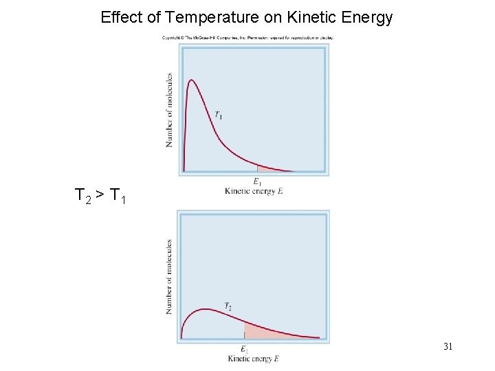 Effect of Temperature on Kinetic Energy T 2 > T 1 31 