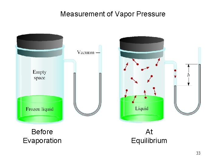 Measurement of Vapor Pressure Before Evaporation At Equilibrium 33 