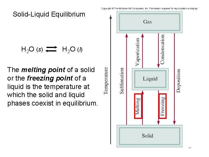 Solid-Liquid Equilibrium H 2 O (s) H 2 O (l) The melting point of