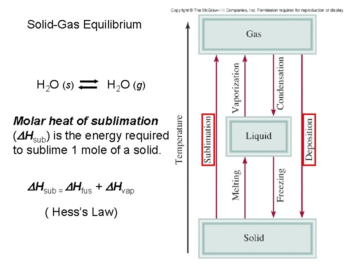 Solid-Gas Equilibrium H 2 O (s) H 2 O (g) Molar heat of sublimation