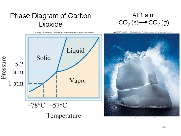 Phase Diagram of Carbon Dioxide At 1 atm CO 2 (s) CO 2 (g)