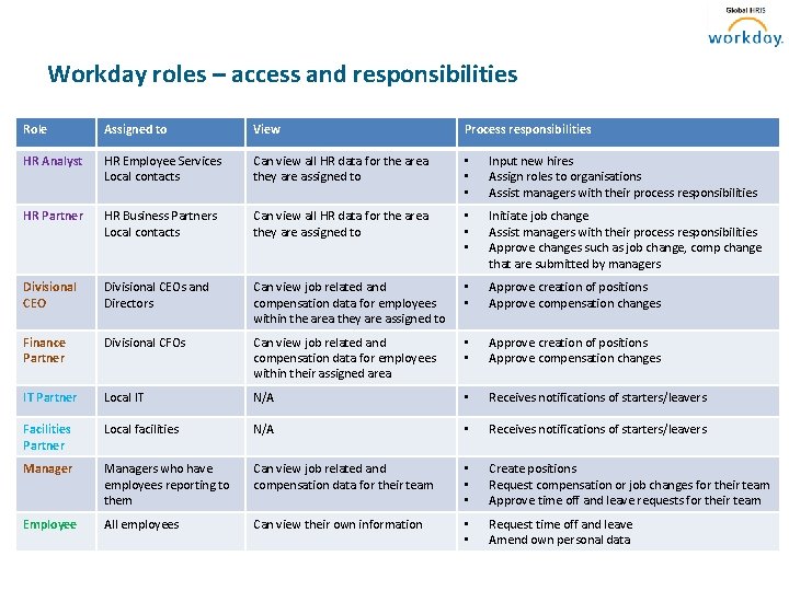 Workday roles – access and responsibilities Role Assigned to View Process responsibilities HR Analyst