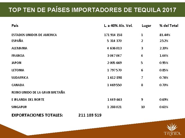 TOP TEN DE PAÍSES IMPORTADORES DE TEQUILA 2017 País L. a 40% Alc. Vol.