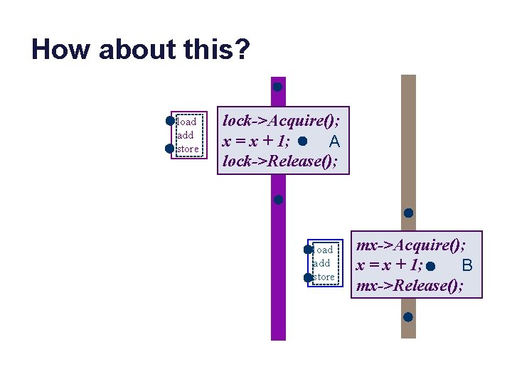 How about this? load add store lock->Acquire(); x = x + 1; A lock->Release();