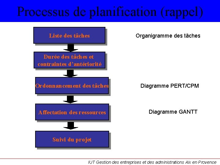 Processus de planification (rappel) Liste des tâches Organigramme des tâches Durée des tâches et