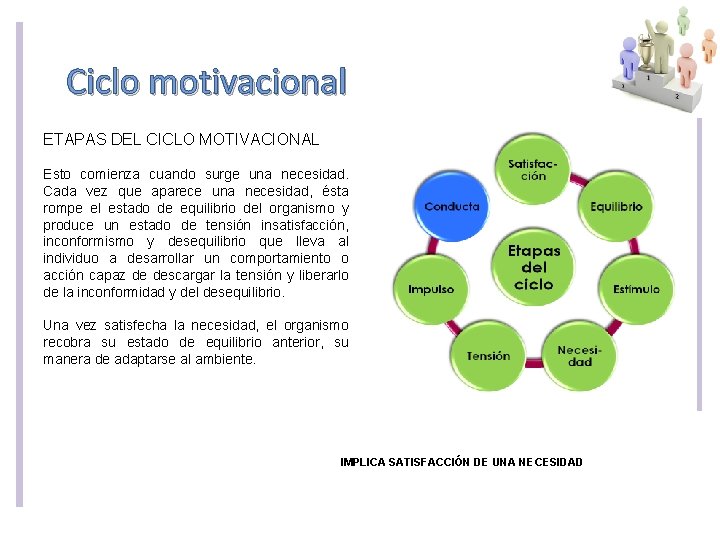 Ciclo motivacional ETAPAS DEL CICLO MOTIVACIONAL Esto comienza cuando surge una necesidad. Cada vez Ciclo motivacional ETAPAS DEL CICLO MOTIVACIONAL Esto comienza cuando surge una necesidad. Cada vez