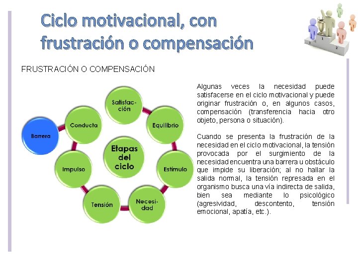 Ciclo motivacional, con frustración o compensación FRUSTRACIÓN O COMPENSACIÓN Algunas veces la necesidad puede Ciclo motivacional, con frustración o compensación FRUSTRACIÓN O COMPENSACIÓN Algunas veces la necesidad puede