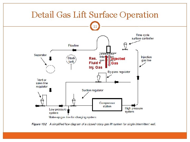 Detail Gas Lift Surface Operation 11 Res. Fluid + Inj. Gas Injected Gas 