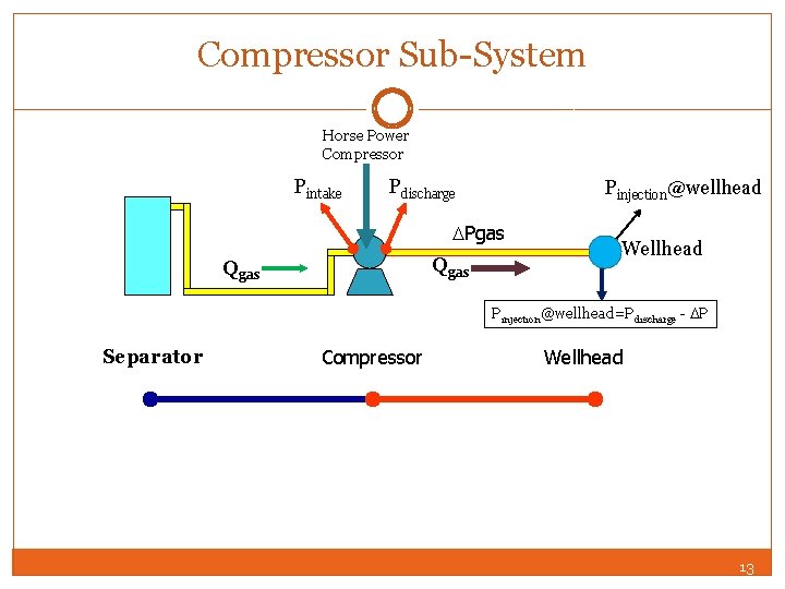 Compressor Sub-System Horse Power Compressor Pintake Pdischarge Pinjection@wellhead DPgas Qgas Wellhead Pinjection @wellhead=Pdischarge -