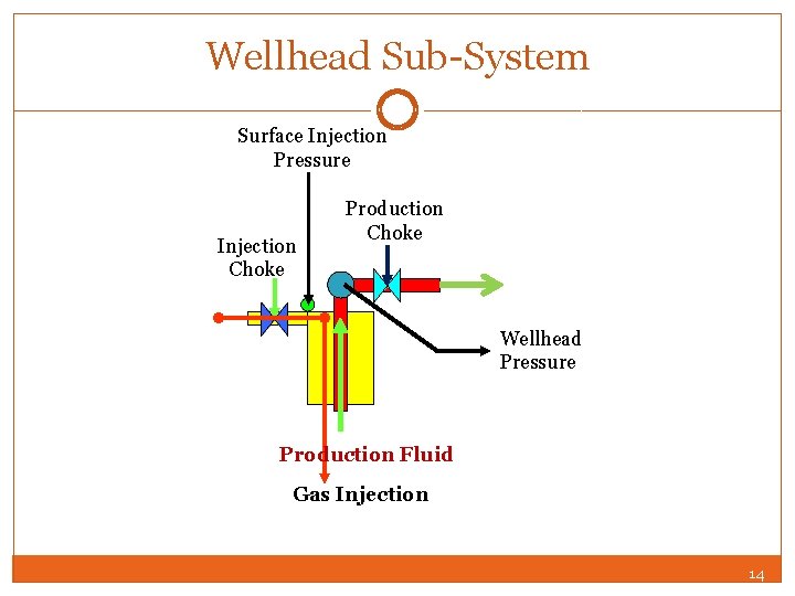 Wellhead Sub-System Surface Injection Pressure Injection Choke Production Choke Wellhead Pressure Production Fluid Gas