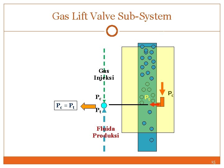 Gas Lift Valve Sub-System Gas Injeksi Pc Pc = P t Pt Pc Pt