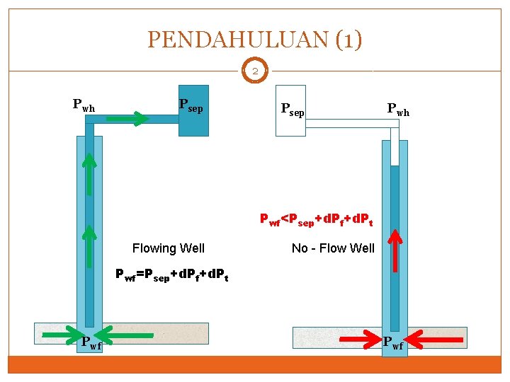 PENDAHULUAN (1) 2 Pwh Psep Pwh Pwf<Psep+d. Pf+d. Pt Flowing Well No - Flow