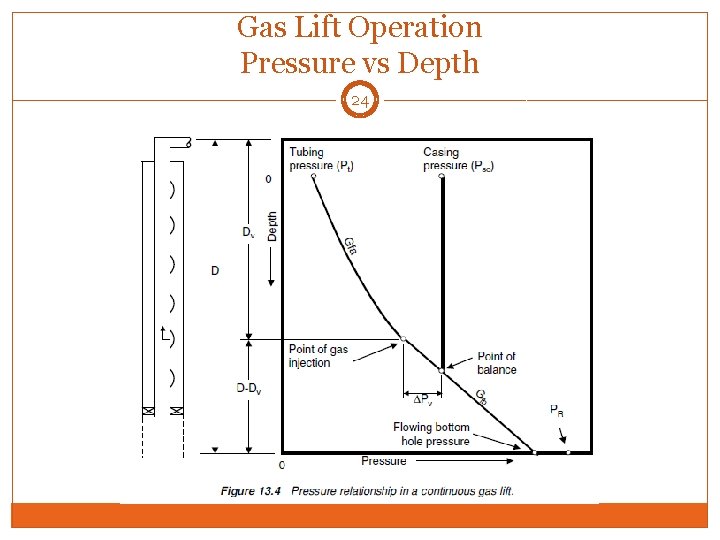 Gas Lift Operation Pressure vs Depth 24 