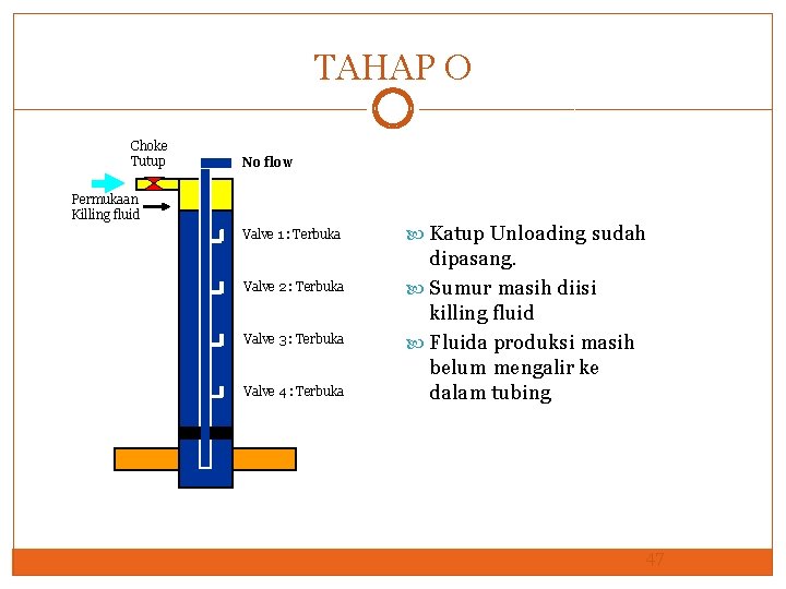 TAHAP O Choke Tutup No flow Permukaan Killing fluid Valve 1 : Terbuka Valve