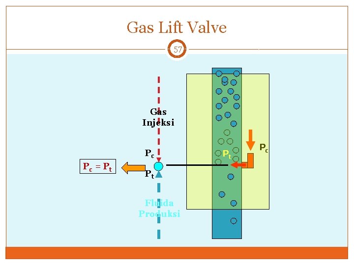Gas Lift Valve 57 Gas Injeksi Pc Pc = P t Pt Fluida Produksi