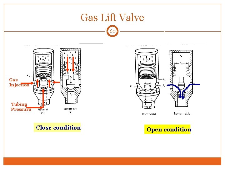 Gas Lift Valve 60 Gas Injection Tubing Pressure Close condition Open condition 