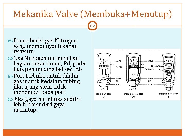 Mekanika Valve (Membuka+Menutup) 62 Dome berisi gas Nitrogen yang mempunyai tekanan tertentu. Gas Nitrogen