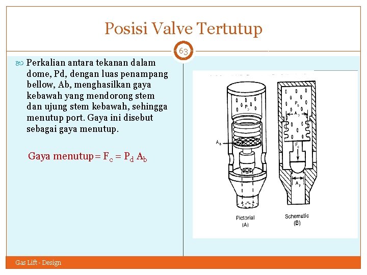Posisi Valve Tertutup 63 Perkalian antara tekanan dalam dome, Pd, dengan luas penampang bellow,