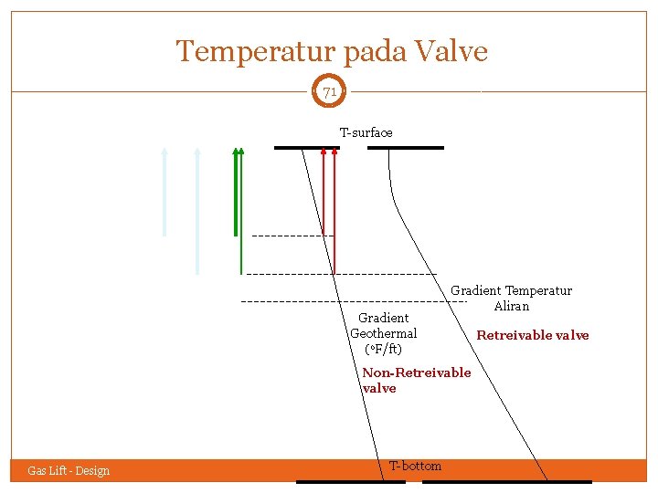 Temperatur pada Valve 71 T-surface Gradient Geothermal (o. F/ft) Gradient Temperatur Aliran Non-Retreivable valve