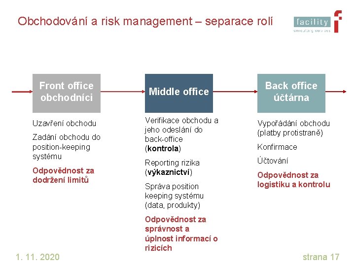 Obchodování a risk management – separace rolí Front office obchodníci Uzavření obchodu Zadání obchodu