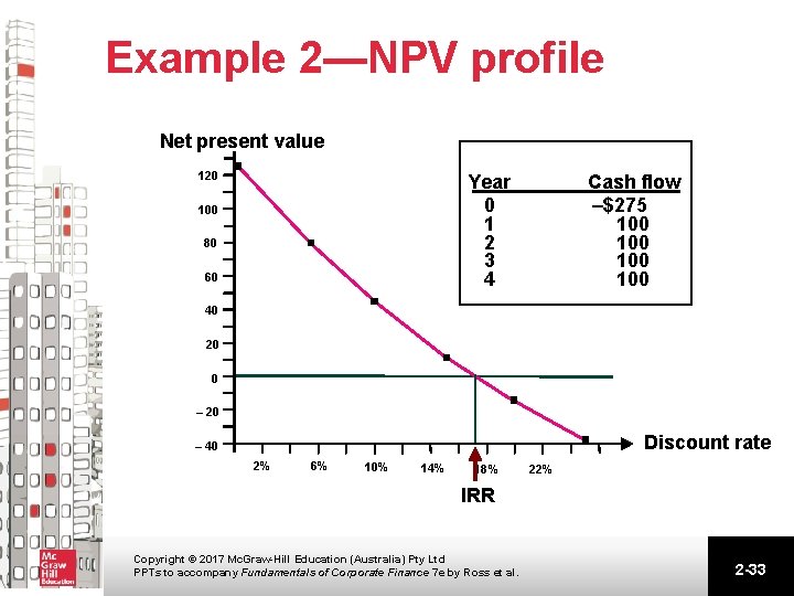 Example 2—NPV profile Net present value 120 Year 0 1 2 3 4 100