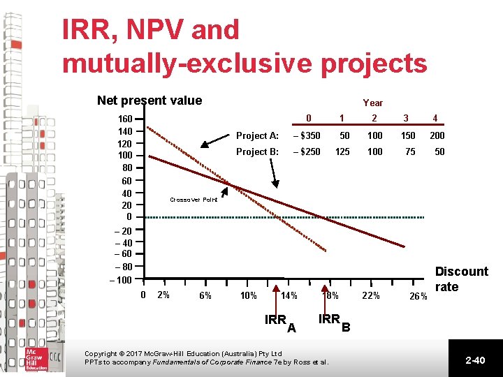 IRR, NPV and mutually-exclusive projects Net present value 160 140 120 100 80 60