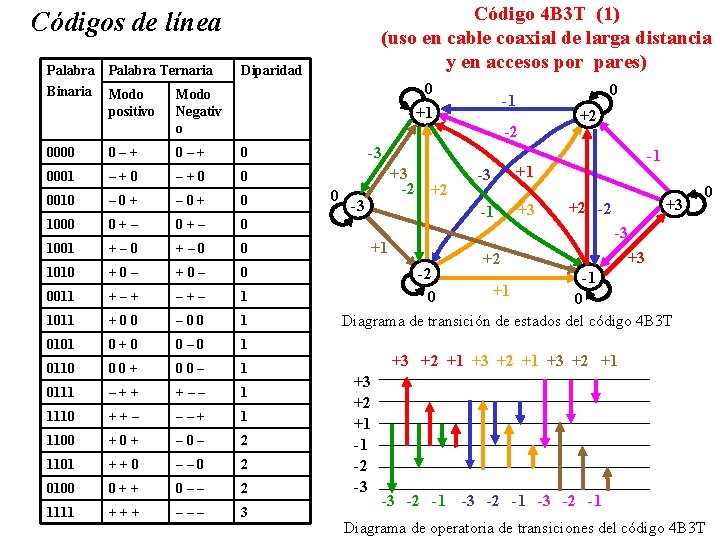 Código 4 B 3 T (1) (uso en cable coaxial de larga distancia y