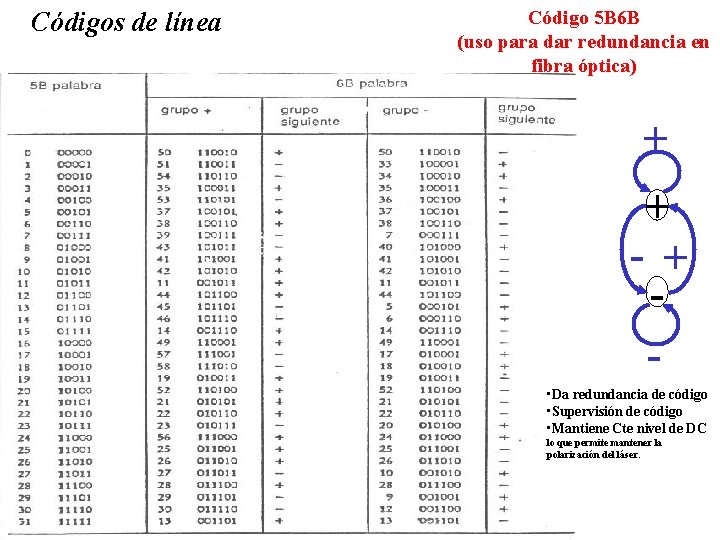 Códigos de línea Código 5 B 6 B (uso para dar redundancia en fibra