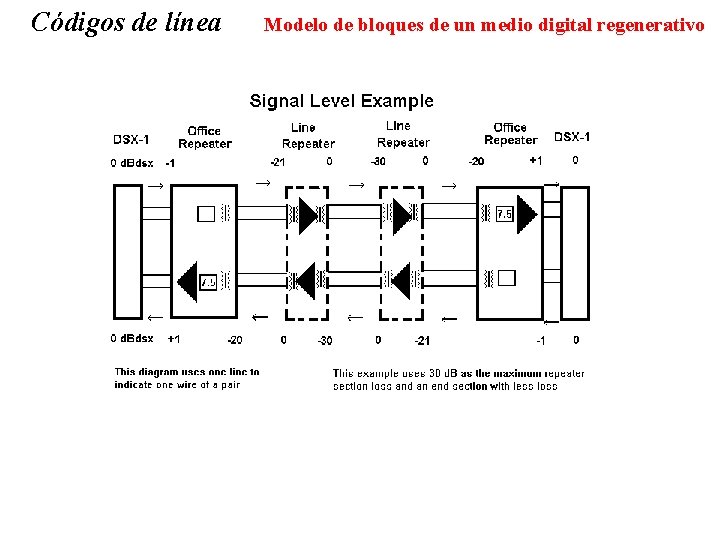 Códigos de línea Modelo de bloques de un medio digital regenerativo 