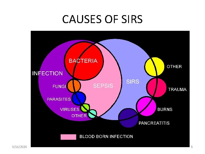 CAUSES OF SIRS 9/16/2020 5 