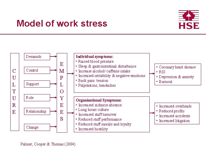 Model of work stress Demands C U L T U R E Control Support