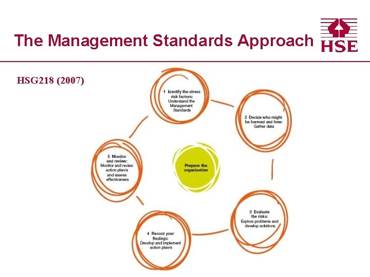 The Management Standards Approach HSG 218 (2007) 