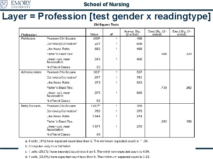 School of Nursing Layer = Profession [test gender x readingtype] Categorical Data Analysis 