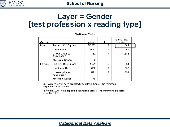 School of Nursing Layer = Gender [test profession x reading type] Categorical Data Analysis