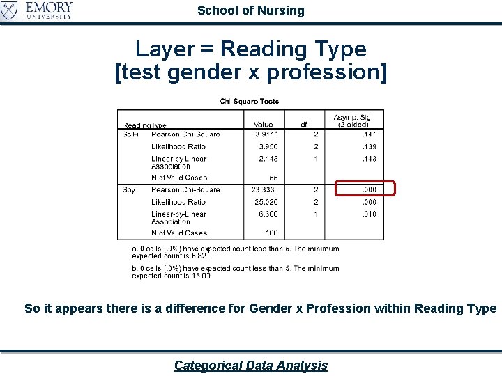 School of Nursing Layer = Reading Type [test gender x profession] So it appears