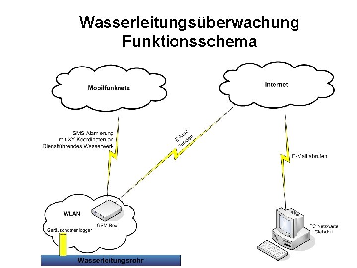 Wasserleitungsüberwachung Funktionsschema 