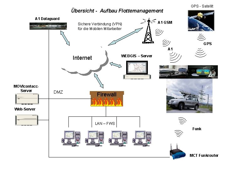 GPS - Satellit Übersicht - Aufbau Flottemanagement A 1 Dataguard Sichere Verbindung (VPN) für