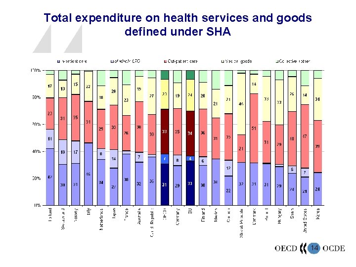 Total expenditure on health services and goods defined under SHA 14 