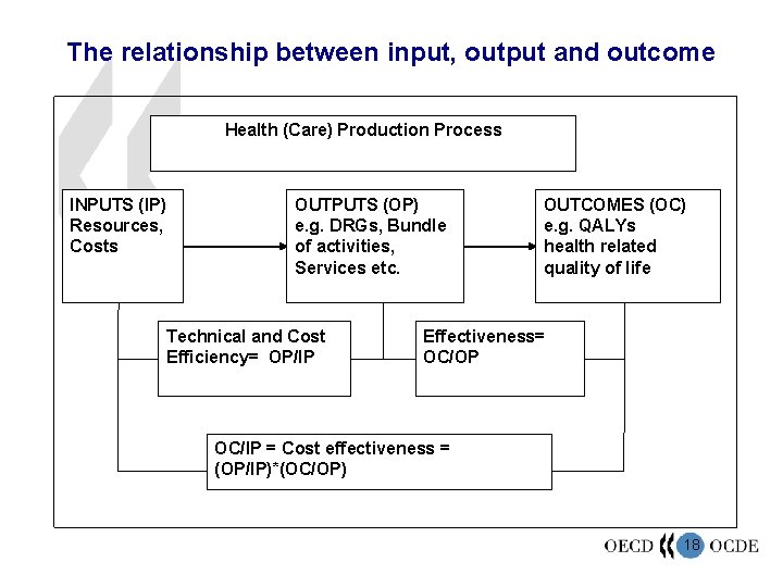 The relationship between input, output and outcome Health (Care) Production Process INPUTS (IP) Resources,