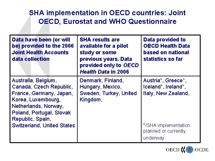 SHA implementation in OECD countries: Joint OECD, Eurostat and WHO Questionnaire Data have been