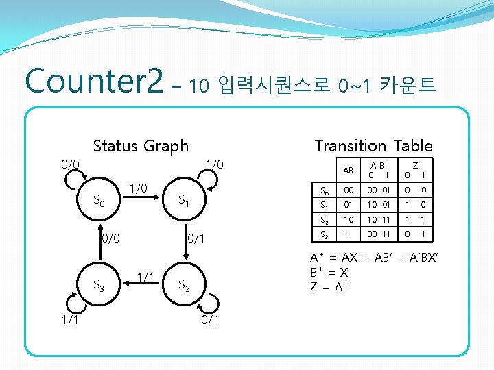 Counter 2 – 10 입력시퀀스로 0~1 카운트 0/0 Status Graph S 0 1/0 0/0