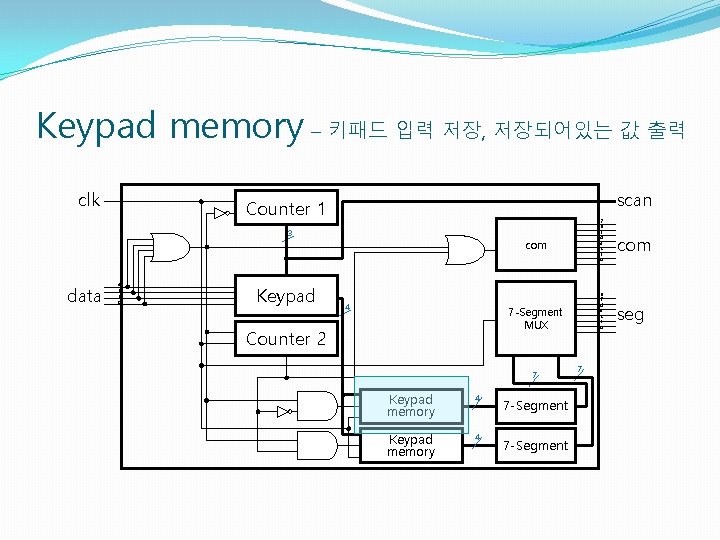 Keypad memory – 키패드 입력 저장, 저장되어있는 값 출력 clk scan Counter 1 3